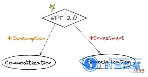 NFT 金融化与商品化：新消费 x NFT = NFG-iNFTnews